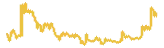 نمودار هفتگی